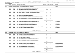 Bareilly Page:- 1 Cent-Code & Name Exam Sch-Status School Code & Name #School-Allot Sex Part Group 1001 Adarsh Niketan Inter College Atamanda Bareilly Brm