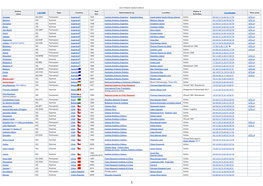 Lista Basi Antartide.Numbers