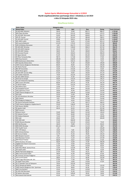 Klasyfikacja Klubów System Sportu Młodzieżowego Komunikat Nr 5