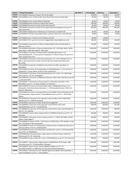 District. Project Description BE 2016-17 Final Budget Releases