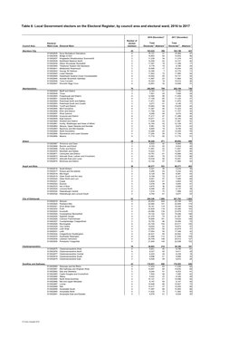 Table 6: Local Governemet Electors on the Electoral Register by Council Area and Electoral Ward 2016 to 2017