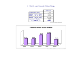 7 Población Según Grupos De Edad En Málaga