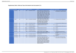 Supplementary Table 1. DNA Array1 Data of the Leukemic Clone from Patient C.2.2