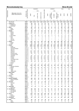 Moravskoslezský Kraj Okres Bruntál Obyvatelstvo Zaměstnaní Domy Byty