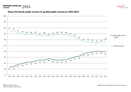 Share (%) Dansk Public Service-Tv Og Ikke-Public Service-Tv 1992-2014