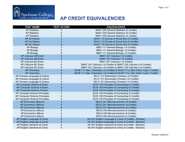 Ap Credit Equivalencies