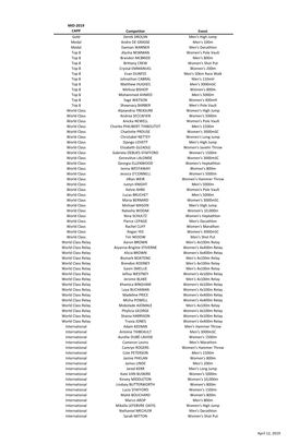 April 12, 2019 MID-2019 CAPP Competitor Event Gold Derek DROUIN Men's High Jump Medal Andre DE GRASSE Men's 100M Medal Damian WA