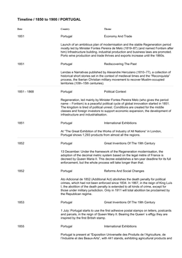 Timeline / 1850 to 1900 / PORTUGAL