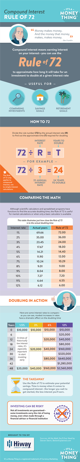 Compound Interest: Rule of 72 (Infographic) | Hiway Credit Union