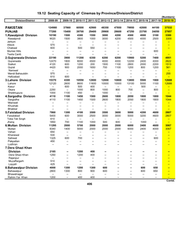 PAKISTAN 19.12 Seating Capacity of Cinemas by Province/Division/District