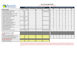 Duval County High Schools (See Page 2 for Sources and Explanations of Data Components)