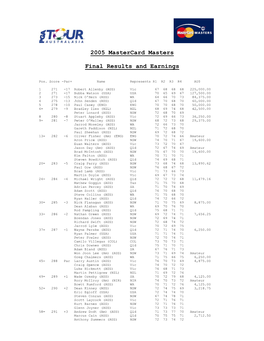 2005 Mastercard Masters Final Results and Earnings