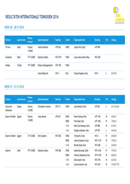 Resultaten Internationale Tornooien 2016