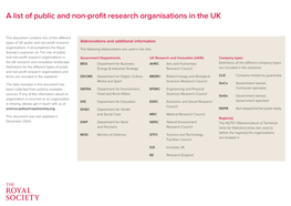 A List of Public and Non-Profit Research Organisations in the UK