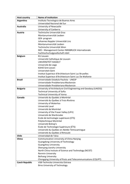 Host Country Name of Institution Argentina Instituto Tecnologico De
