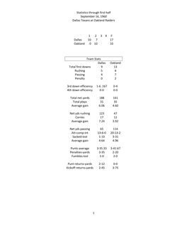 Statistics Through First Half September 16, 1960 Dallas Texans at Oakland Raiders