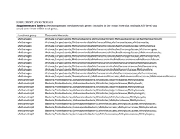 Methanogen and Methanotroph Genera Included in the Study