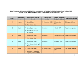 Bilateral Air Services Agreements Concluded Between the Government of the United Republic of Tanzania and Other Countries As at 31 August 2012