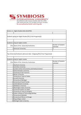 Students Opting for Higher Studies (PG [1 Year Program(S)])