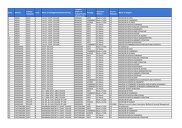 S.No District College Category Code Name of College/Institute/University