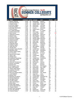 2019 Summer Collegiate Rankings