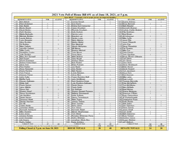 2021 Veto Poll of House Bill 691 As of June 18, 2021, at 5 P.M