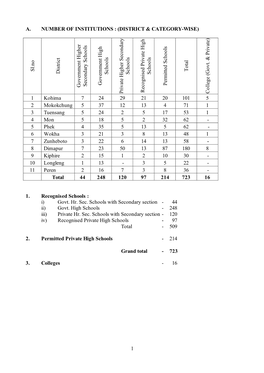 (DISTRICT & CATEGORY-WISE) 1 Kohima 7 24 29 21 20 101 5 2 Mokokchung 5 37 12 13 4 71 1 3 Tuens