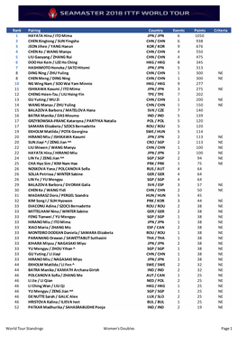 2018 WT Standings WD Excel-Edit