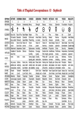 Table of Magickal Correspondences 10 – Sephiroth