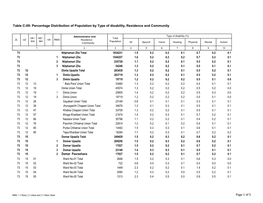 Domar Paurashava Table C-09: Percentage Distribution Of