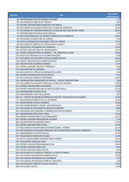 Cod. IES IES Percentual Remanescente