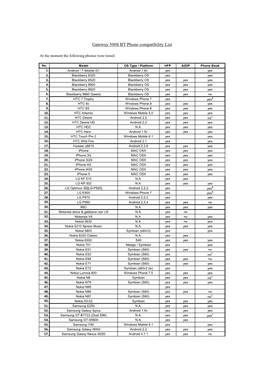 Gateway 500S BT Phone Compatibility List