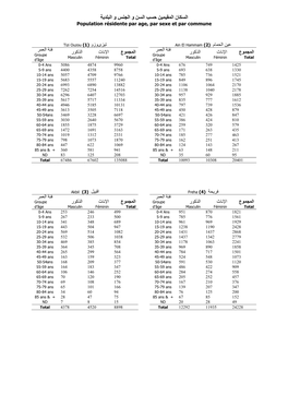 Population Résidente Par Age, Par Sexe Et Par Commune