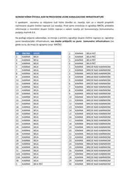 Seznam Hišnih Številk, Kjer Ni Predvidene Javne Kanalizacijske Infrastrukture