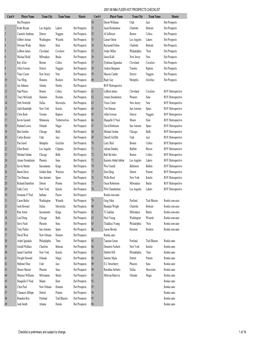 2007-08 NBA Fleer Hot Prospects Checklist