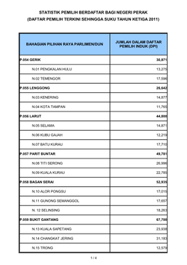 Statistik Pemilih Berdaftar Bagi Negeri Perak (Daftar Pemilih Terkini Sehingga Suku Tahun Ketiga 2011)