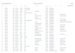 Airbus A330/A340 Sorting: Serial Nr