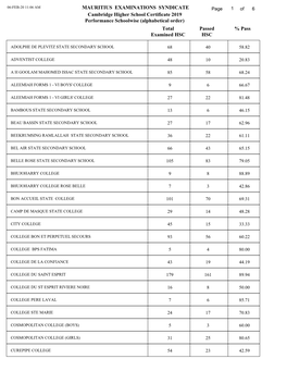 Alphabetical Order) Total Passed % Pass Examined HSC HSC