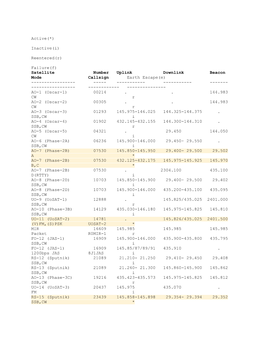Satellite Number Uplink Downlink Beacon Mode Callsign Earth Escape(E) ------AO-1 (Oscar-1) 00214