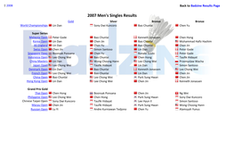 Men's Singles Results Gold Silver Bronze Bronze World Championships Lin Dan Sony Dwi Kuncoro Bao Chunlai Chen Yu