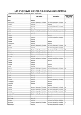 List of Approved Ships for the Zeebrugge Lng Terminal