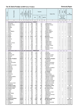 Tab. 85. District Prostějov (AD MEP Konice, Prostějov) Olomoucký Region