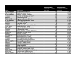 MONTGOMERY Lifestyle Christian School 26 14.13% MONTGOMERY