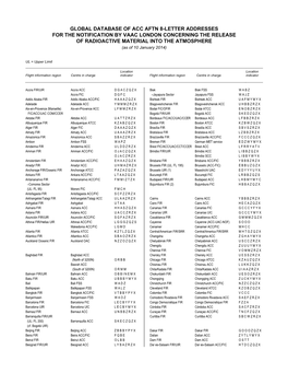 Global Database of Acc Aftn 8-Letter Addresses for The