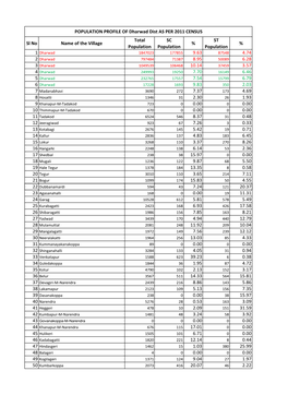 Sl No Name of the Village Total Population SC Population % ST