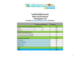 Twelfth GFMD Summit Quito, 20-24 January Participants' List