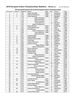 2019 European Indoor Championships Statistics