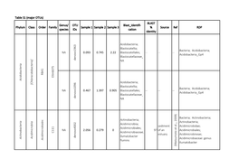 Table S1 (Major Otus) Phylum Class Order Family Genus/ Species OTU Ids Sample 1 Sample 2 Sample 3 Blast Identifi- Cation BLAST