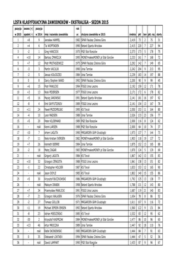 LISTA KLASYFIKACYJNA ZAWODNIKÓW - EKSTRALIGA - SEZON 2015 Pozycja Awans (+) Pozycja Rok W 2015 Spadek (-) W 2014 Imię I Nazwisko Zawodnika Ur