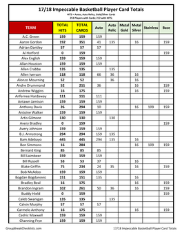 Player Card Totals HITS = Autos, Auto Relics, Gold/Silver Cards 253 Players with Cards; 212 with HITS;